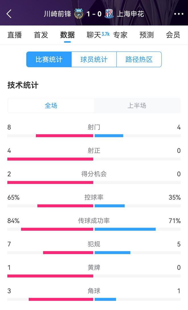 申花加油，半場0比1川崎，射正劣勢，控球率不足。