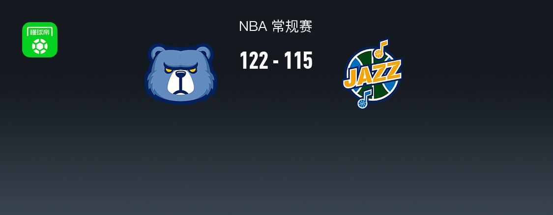 NBA戰(zhàn)報(bào)：灰熊122-115爵士取NBA4連勝，肯納德30+4+1