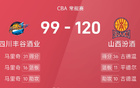 CBA戰(zhàn)報(bào)：古馬雙星閃耀，山西大勝四川。