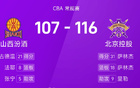 CBA：薩林杰、廖三寧得分高，北控勝山西。