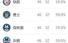 西部排名再變：火箭NBA奇跡，快船大禮，五隊換位